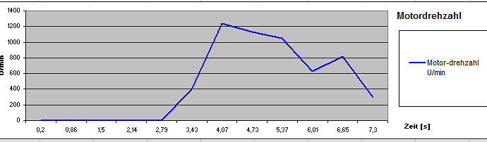 Motordrehzahl MLOX400 Trends MLOX 400 - 13072014-2.jpg