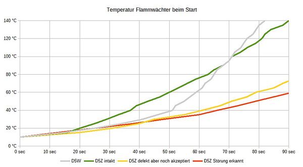 D5Z Flammwächtertemperatur.jpg