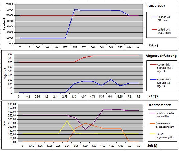 Motortrends Ladedruck/AGR/Drehmomente MLOX mit Zeitachse Trends MLOX 400 - 13072014-1.jpg
