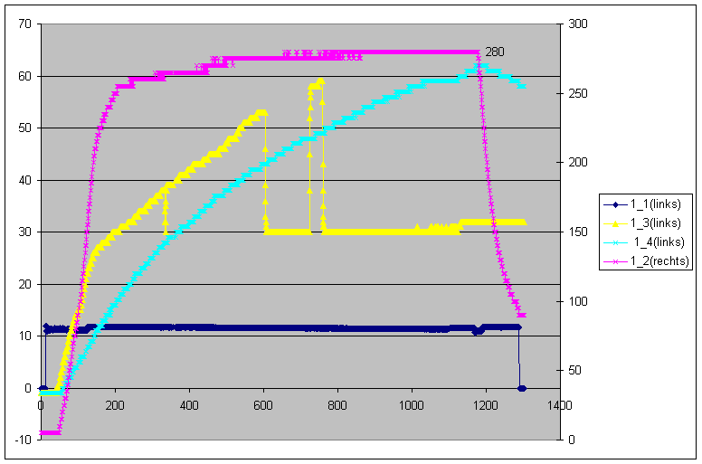 Zuheizer Gruppe 1 Messung 1 Temperaturen_Zuheizer_1.png