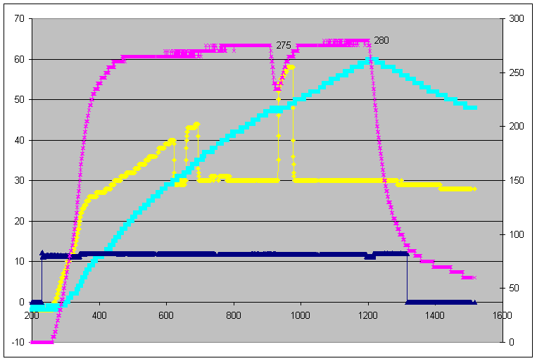 Zuheizer Gruppe 1 Messung 2 Temperaturen_Zuheizer_2.png